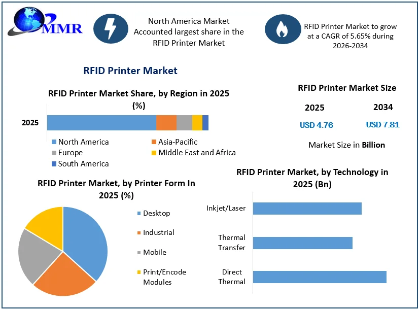 RFID Printer Market Size