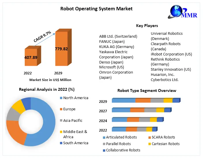 Robot Operating System Market -Global Forecast and Analysis