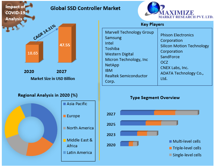 Global SSD Controller Market  In-Depth Manufacturers Analysis, Revenue, Recovery, Supply, Development Growth, Upcoming Demand, Regional Outlook till 2027