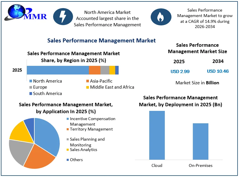 Sales Performance Management Market size