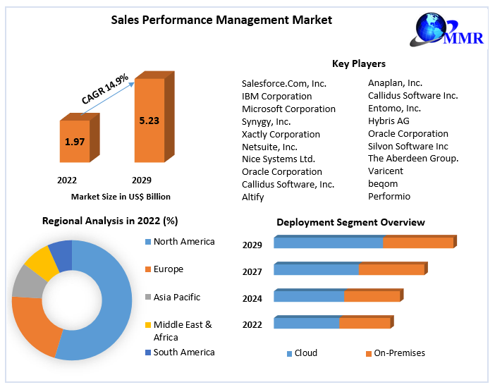 Sales Performance Management Market Leading Players Updates, Consumer-Demand Status, Consumption, Recent Developments and Forecast till 2029