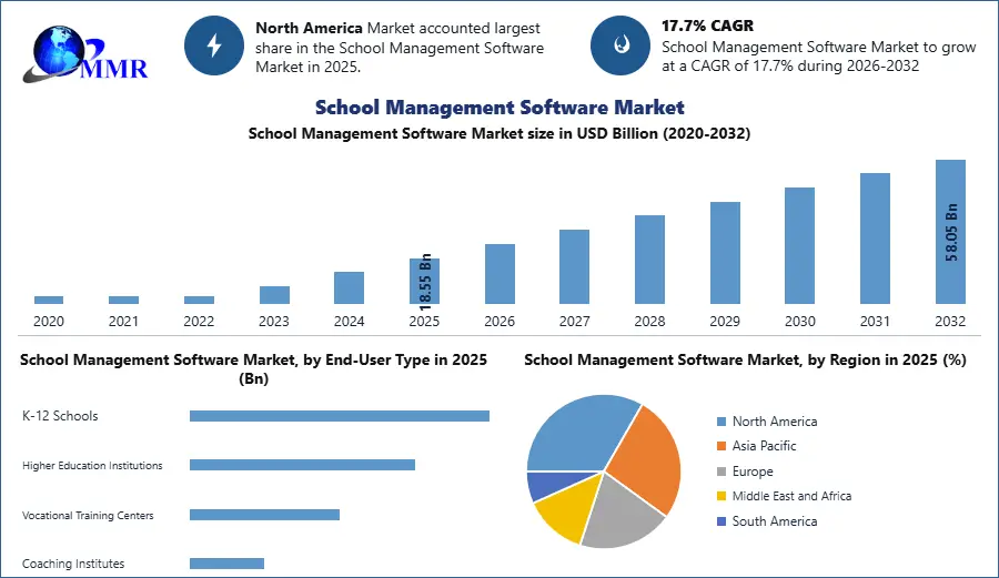 School Management Software Market