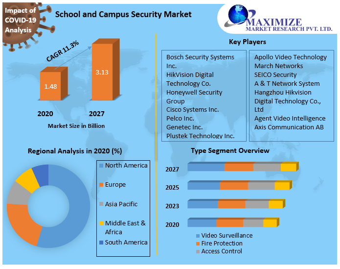 School and Campus Security Market