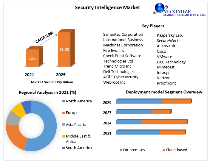 Security Intelligence Market: Global Industry Analysis And Forecast 2029