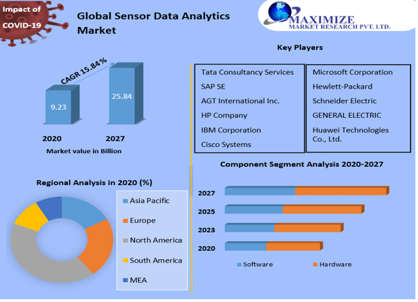 Sensor Data Analytics Market