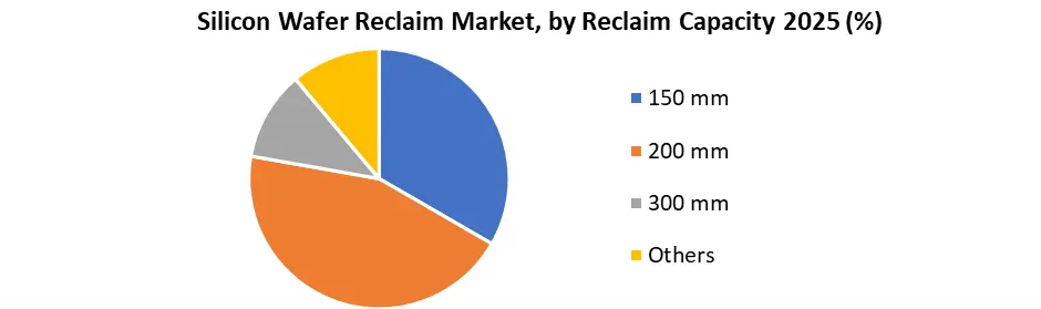 Silicon Wafer Reclaim Market by Reclaim Capacity