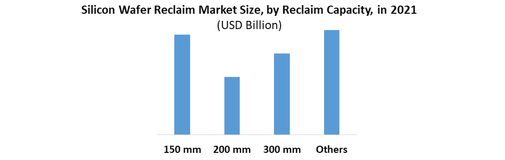 Silicon Wafer Reclaim Market: Global Industry Analysis and Forecast