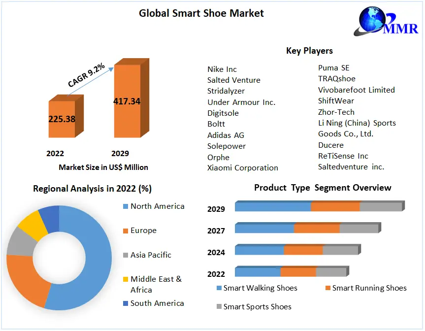 Smart Shoe Market - Global Industry Analysis And Forecast (2023-2029)