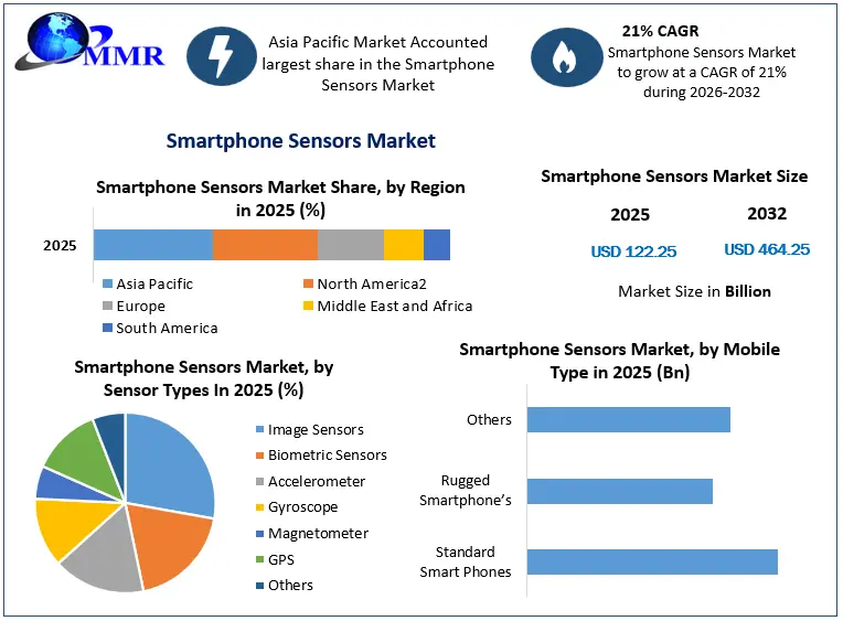 Smartphone Sensors Market Snapshot