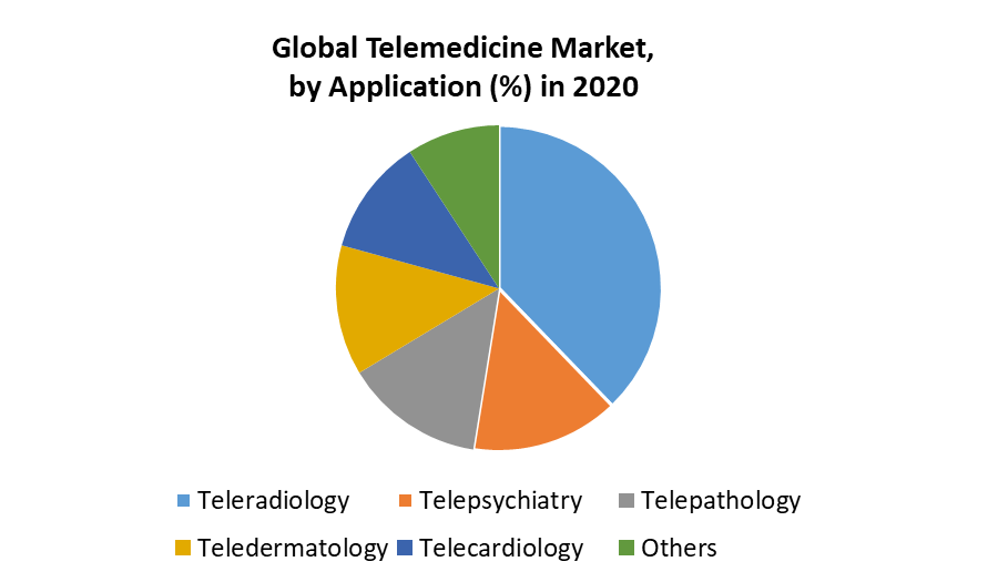 Telemedicine Market by Application