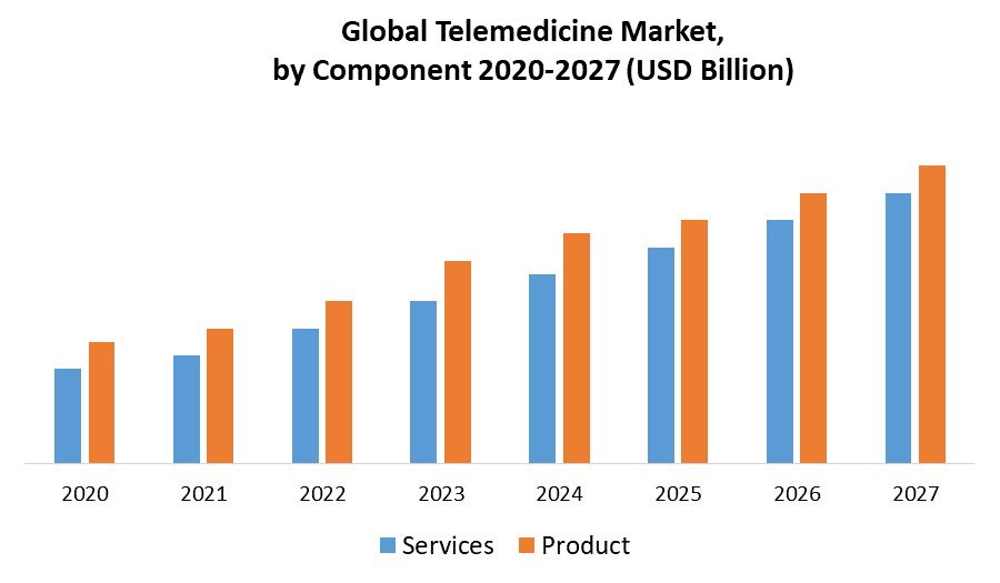 Telemedicine Market by Component