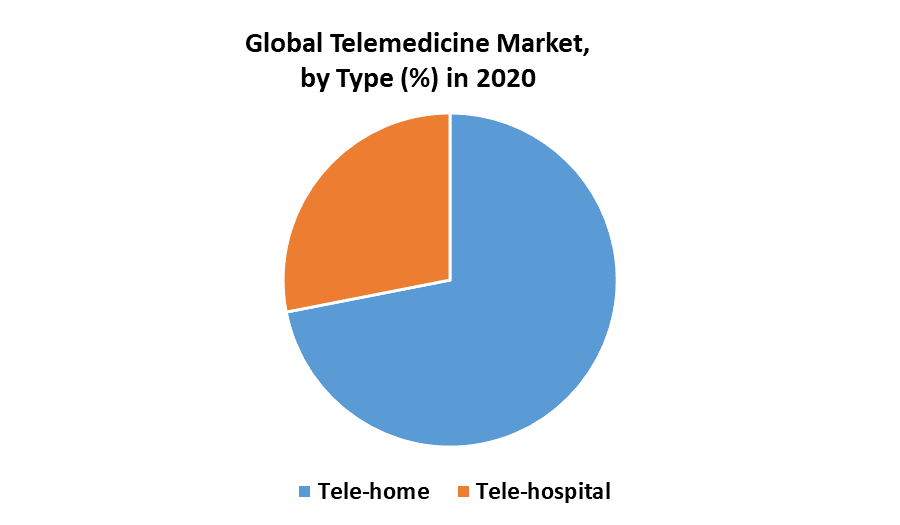 Telemedicine Market by Type