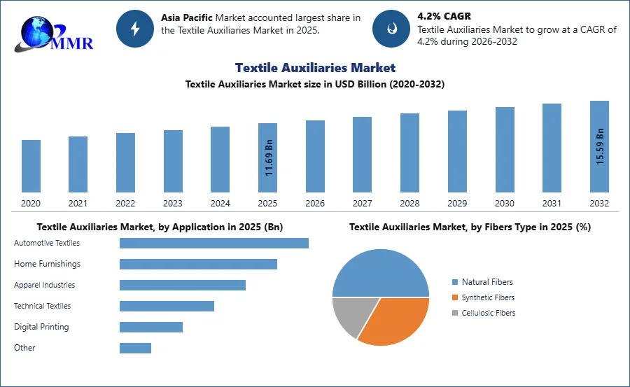 Textile Auxiliaries Market Growth