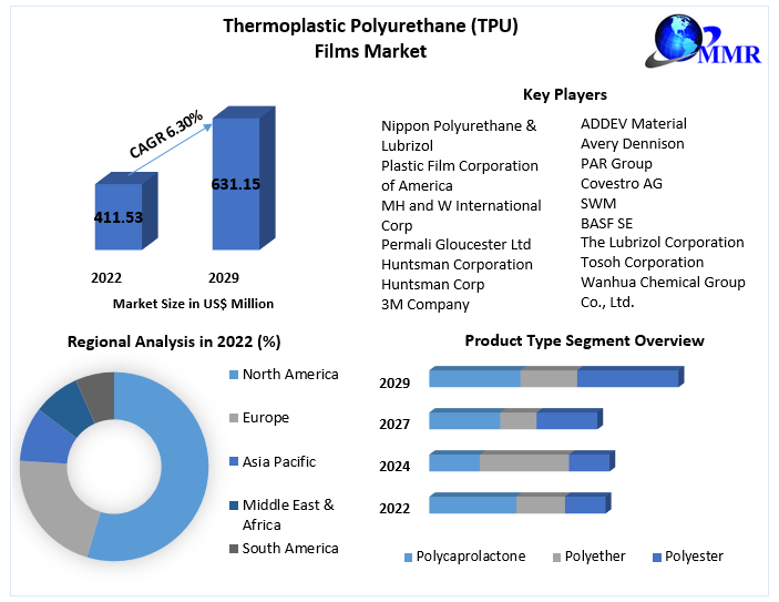 Thermoplastic Polyurethane (TPU) Market, Global Industry Size Forecast