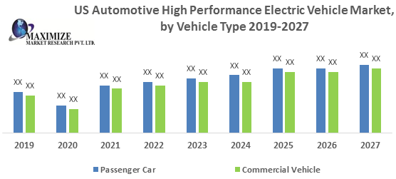 US Automotive High Performance Electric Vehicle Market