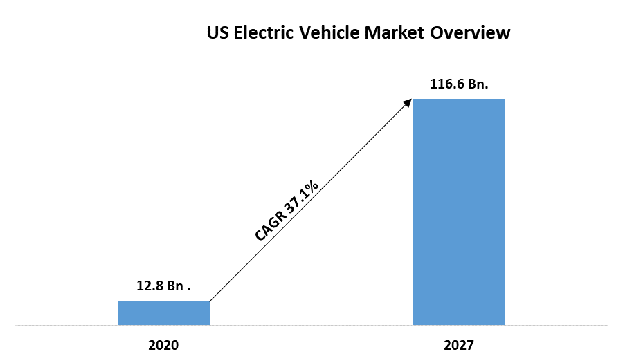US Electric Vehicle Market