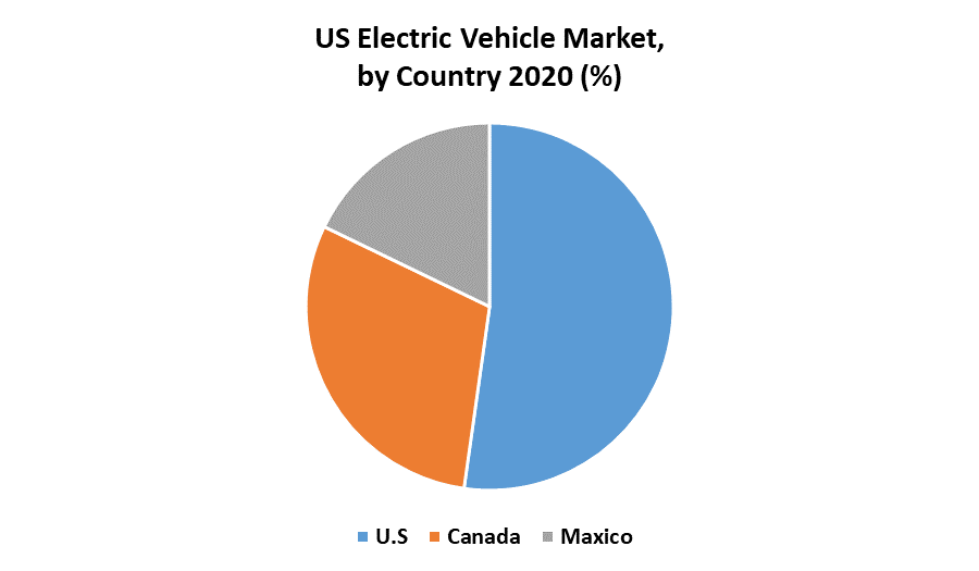 US Electric Vehicle Market