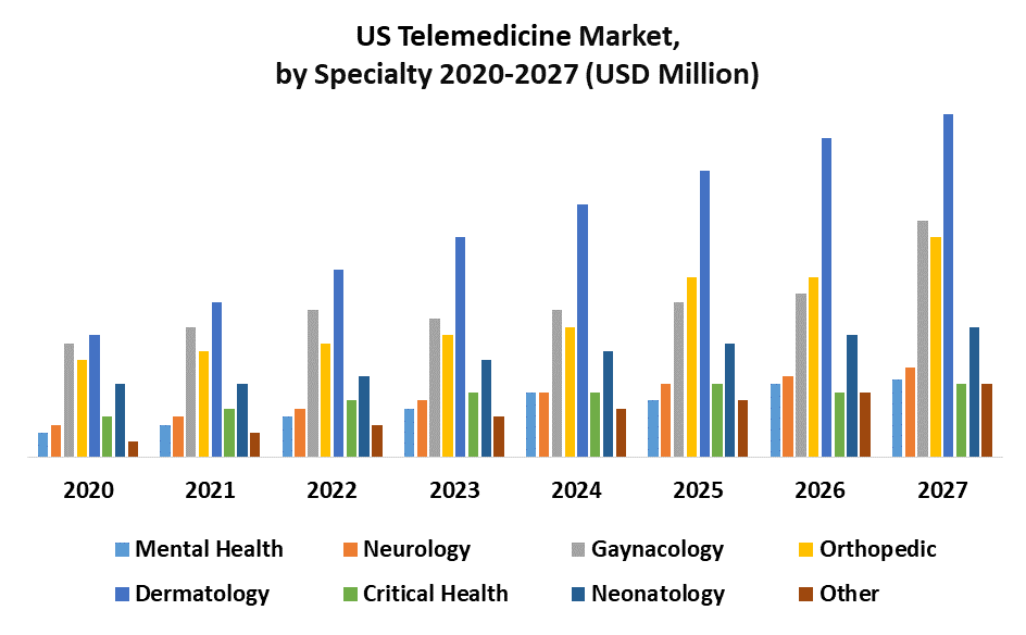 US Telemedicine Market