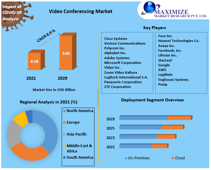 Video Conferencing Market - Global Industry Analysis and Forecast (2022-2029)