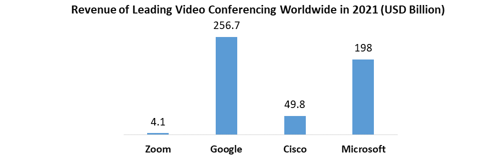 Video Conferencing Market