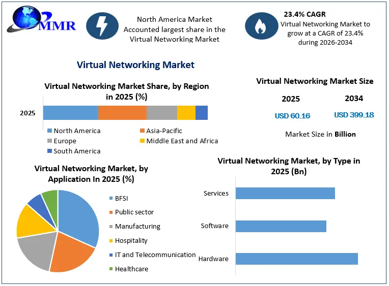 Virtual Networking Market Growth