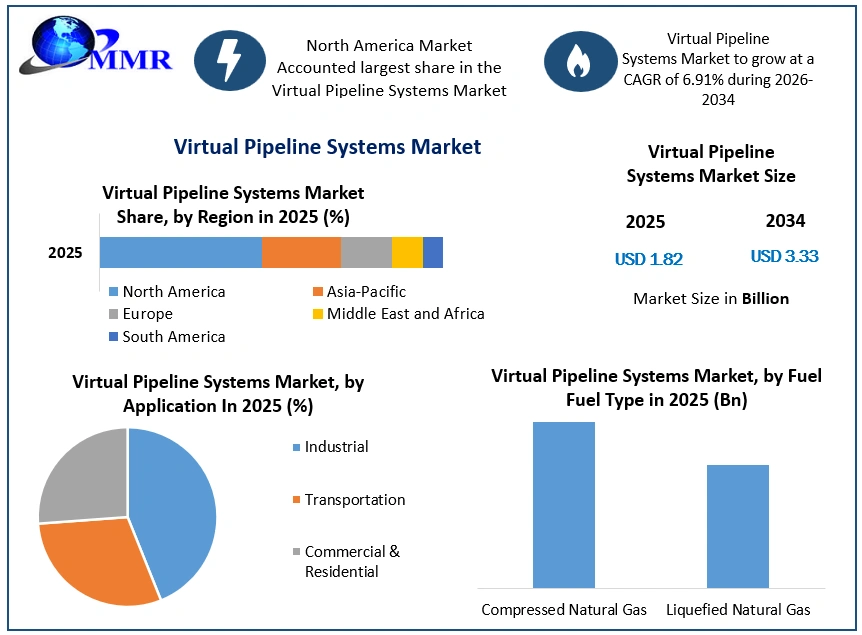 Virtual Pipeline Systems Market Growth