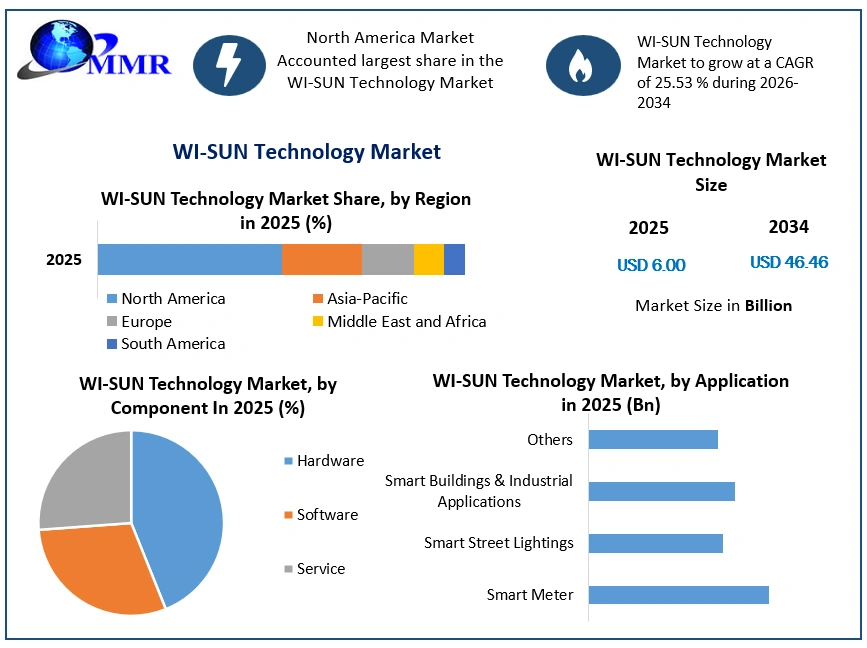 WI-SUN Technology Market Growth