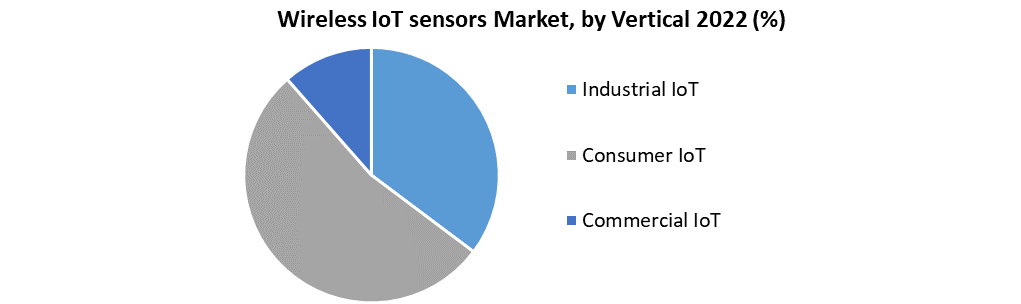 Wireless IoT sensors Market