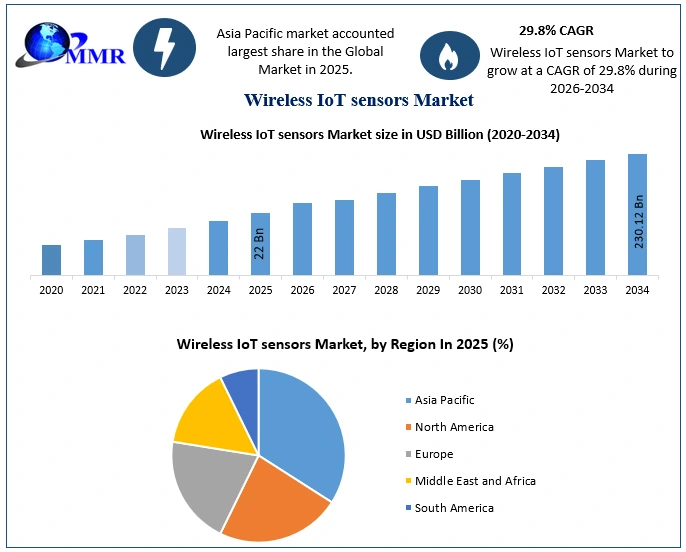 Wireless IoT sensors Market Growth