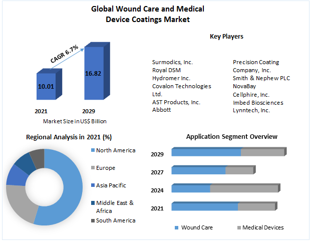 Wound Care and Medical Device Coatings Market