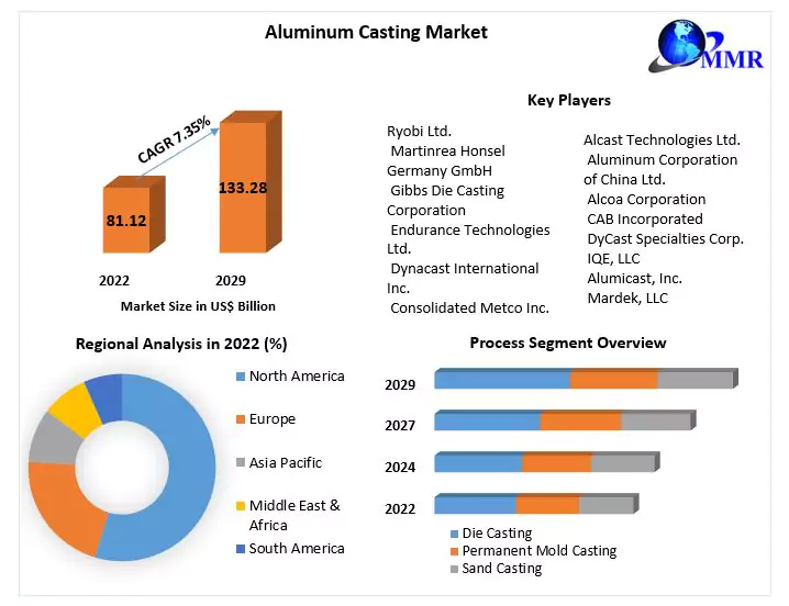 Aluminum Casting Market