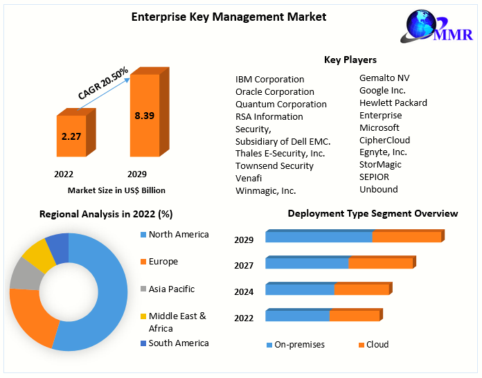 Enterprise Key Management Market