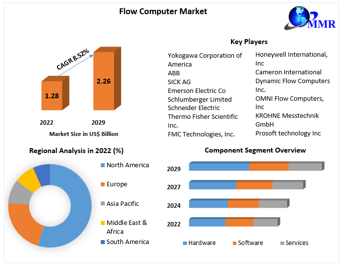 Flow Computer Market