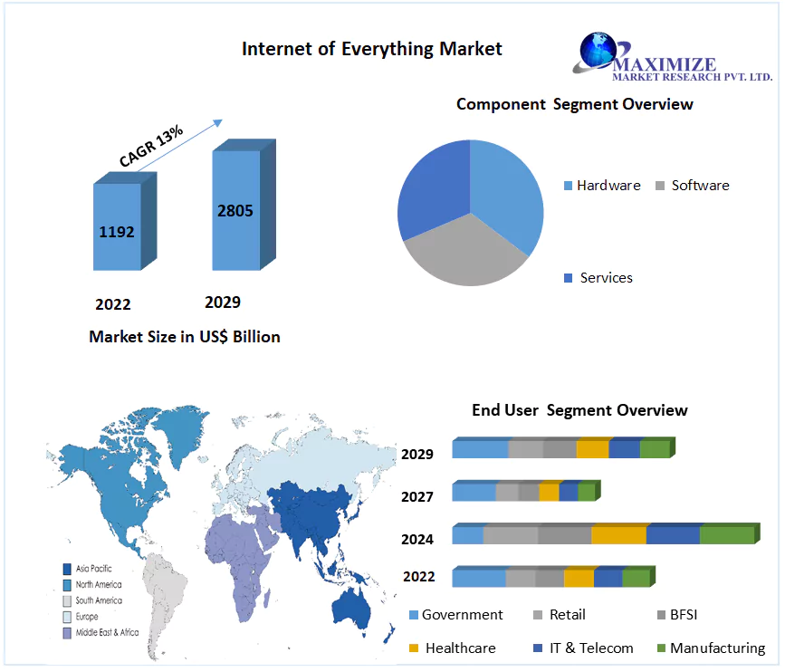 Internet of Everything Market: Size, Dynamics and Forecast (2023-2029)