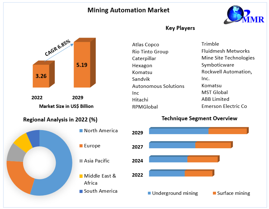 Mining Automation Market – Industry Analysis and Forecast 2029