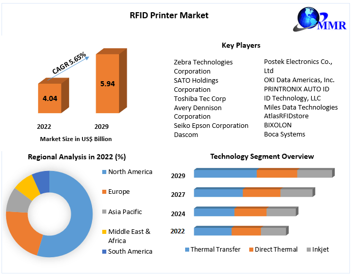 RFID Printer Market Definition