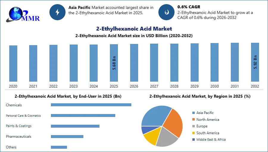 2-Ethylhexanoic Acid Market