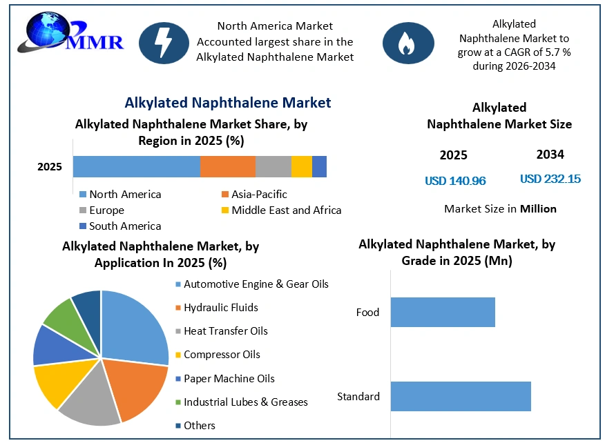 Alkylated Naphthalene Market Growth