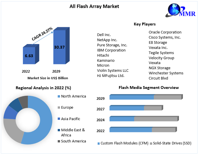 All Flash Array Market: Global Industry Analysis and Forecast (2023-2029)