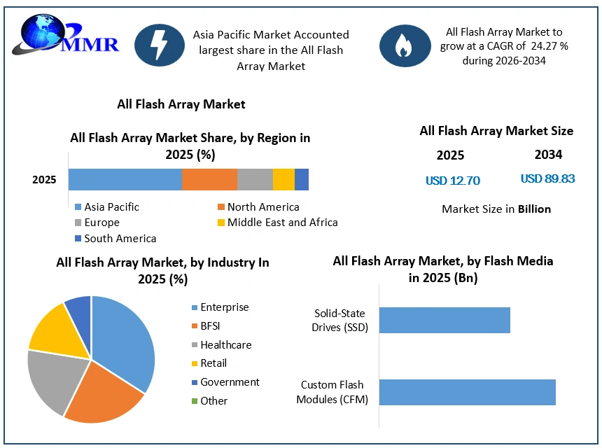 All Flash Array Market Growth