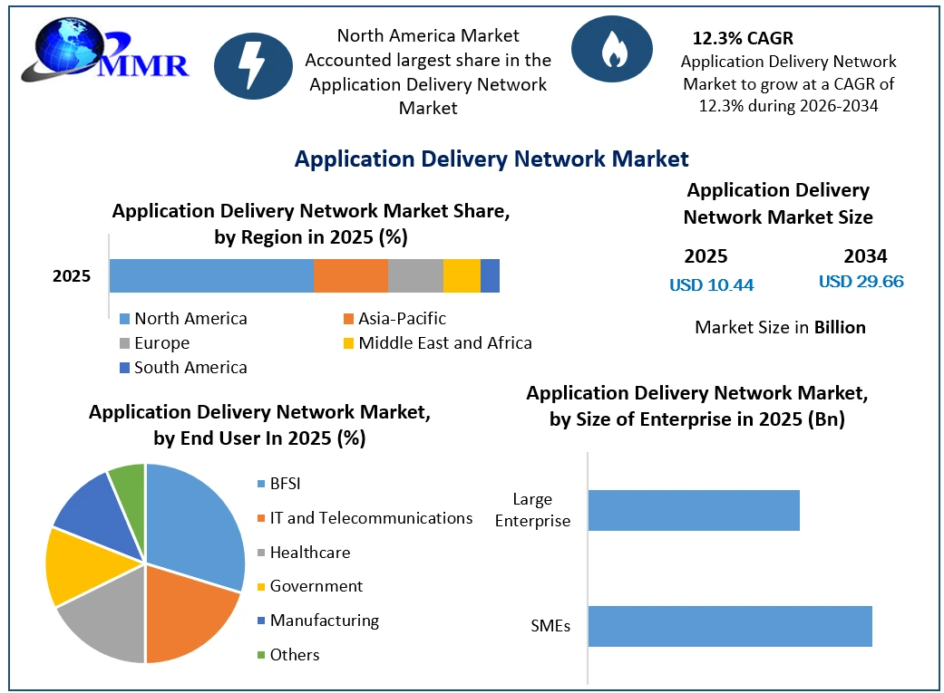 Application Delivery Network Market Growth