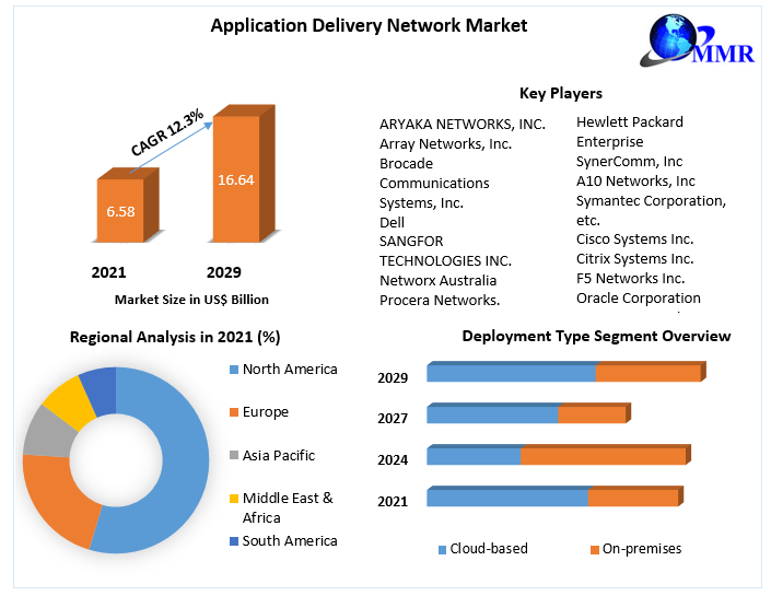 Application Delivery Network Market- Industry Analysis and forecast 2029