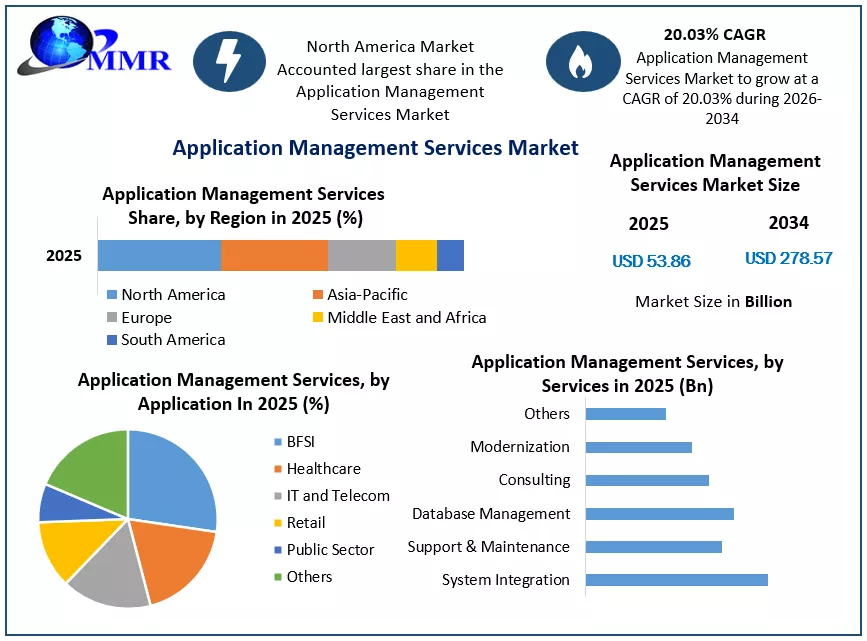 Application Management Services Growth