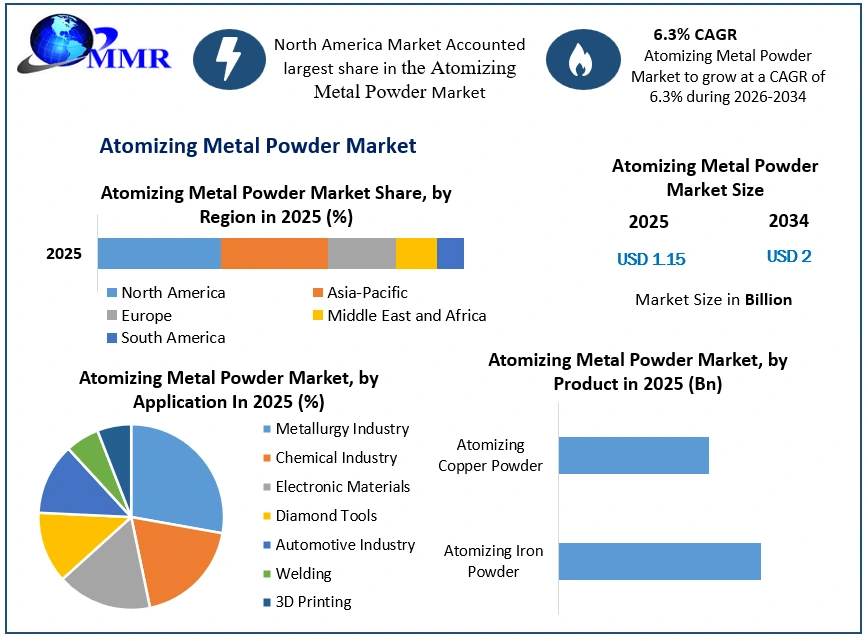 Atomizing Metal Powder Market Growth