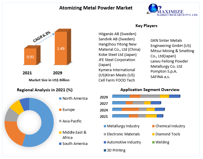 Atomizing Metal Powder Market Global Forecast and Analysis (2022-2029)