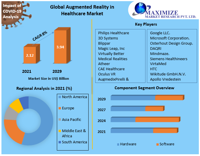 Augmented Reality in Healthcare Market- Industry Analysis and Forecast