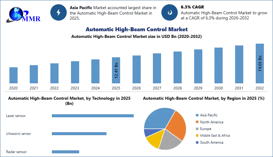 Automatic High-Beam Control Market