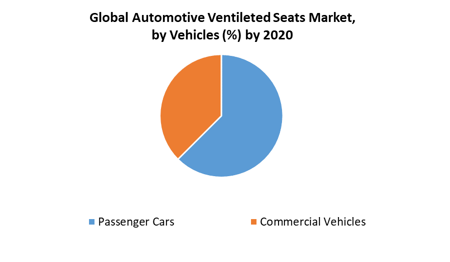 Automotive Ventilated Seats Market