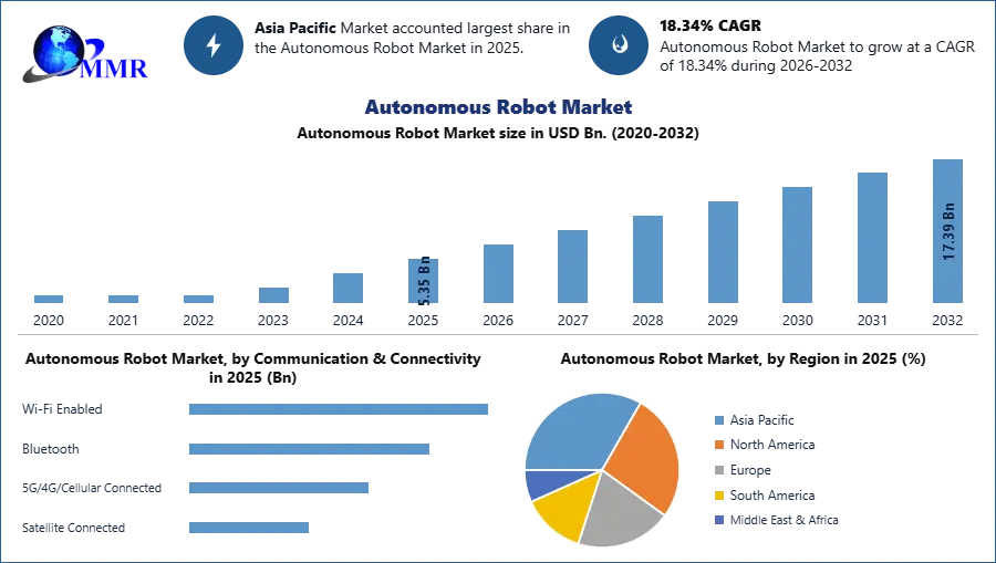 Autonomous Robot Market