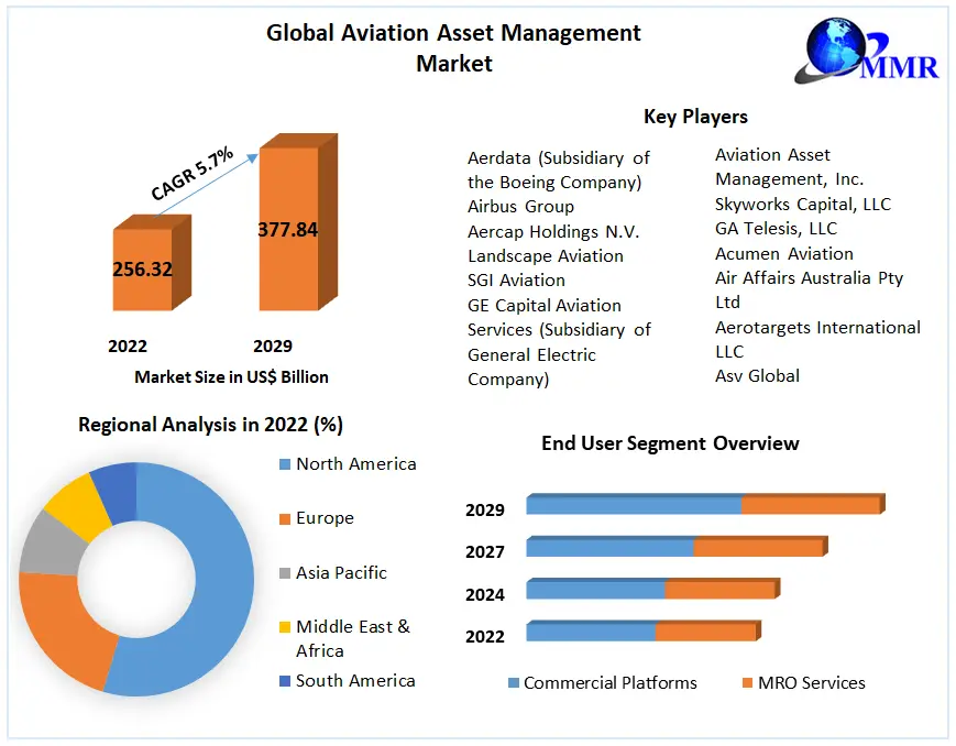 Aviation Asset Management Market: Global Industry Analysis 2023 - 2029